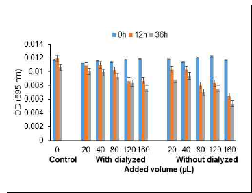 Determination of toxicity effect of elution buffer which used for KPP-1 rec. endoltsin purification