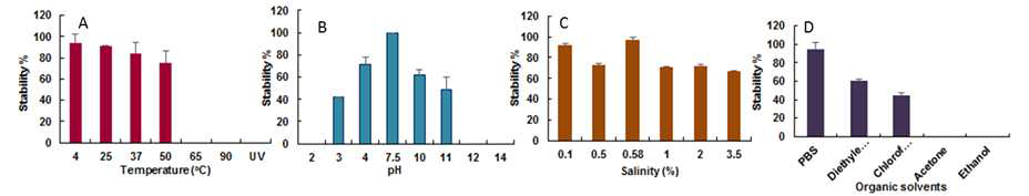 Stability tests of E. tarda phage ETP-1 (1 representative phage)