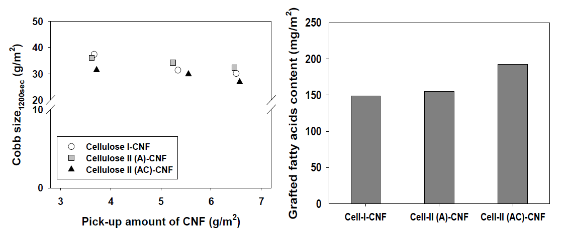 Changes in Cobb size degree (left) and grafted fatty acids content (right) of each CNFs coated papers by gas grafting treatment