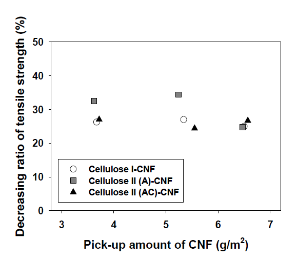 Changes in tensile strength of each CNFs coated papers by gas grafting treatment