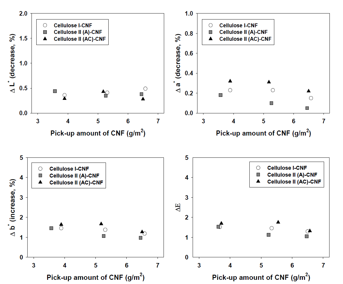 Changes in colorness (L*, a*, b*) and color deviation (ΔE) of each CNFs coated papers by gas grafting treatment