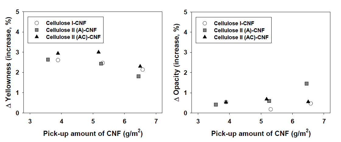 Changes in yellowness (left) and opacity (right) of each CNFs coated papers by gas grafting treatment