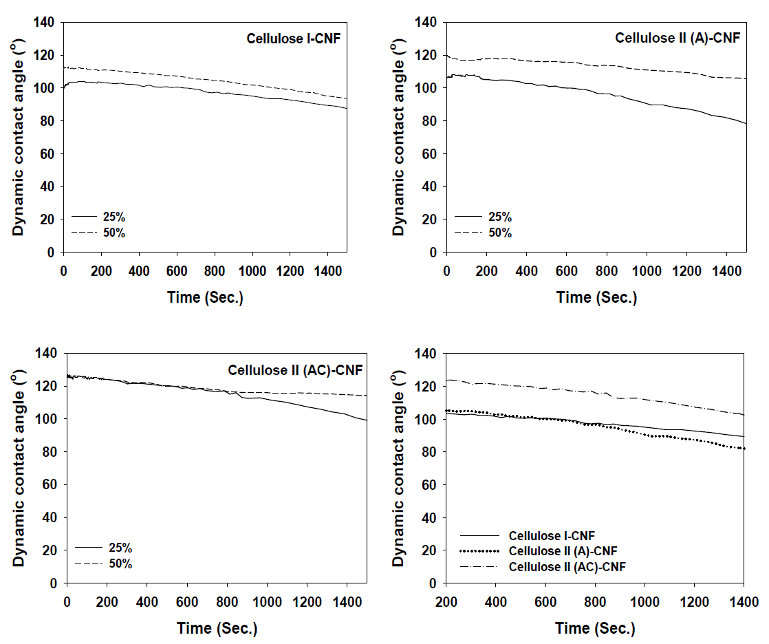 Changes in colorness (L*, a*, b*) and color deviation (ΔE) of each CNFs coated papers by gas grafting treatment