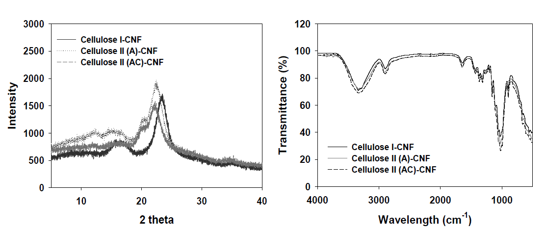 XRD (left) and IR (right) spectra of each CNFs