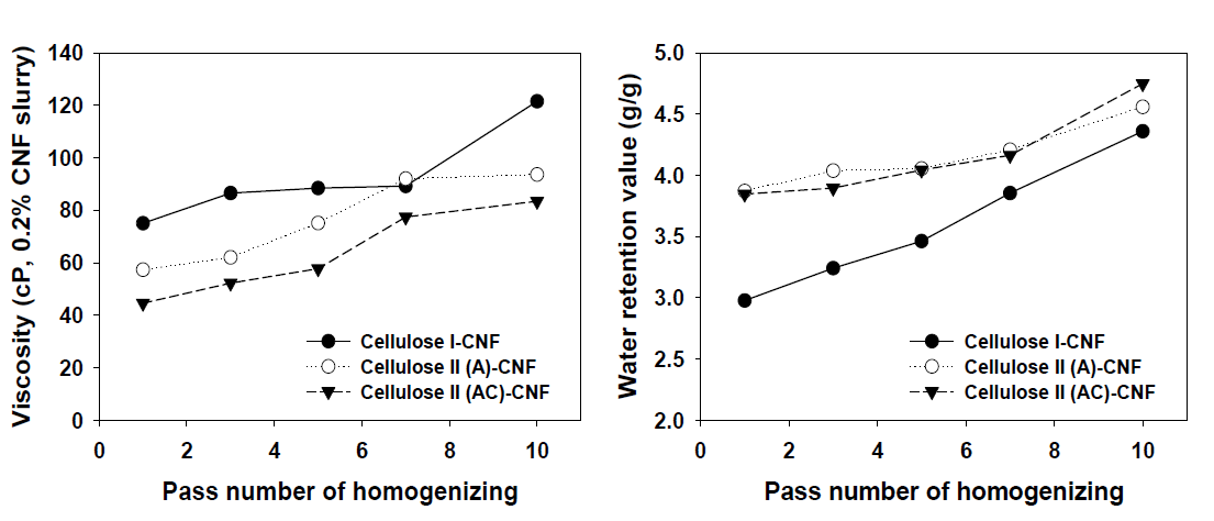 Slurry viscosity (left) and WRV (right) of each CNFs