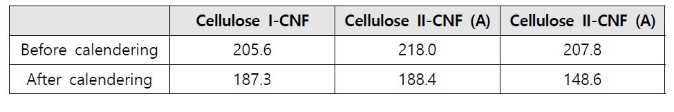 Change in thickness of each CNFs coated papers (Unit: μm)
