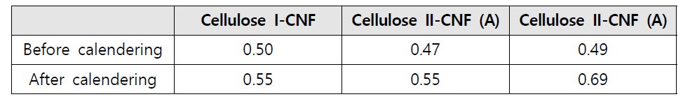 Change in apparent density of each CNFs coated papers (Unit: g/cm3)