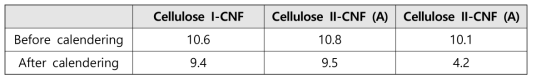 Change in smoothness of each CNFs coated papers (Unit: mL/min)