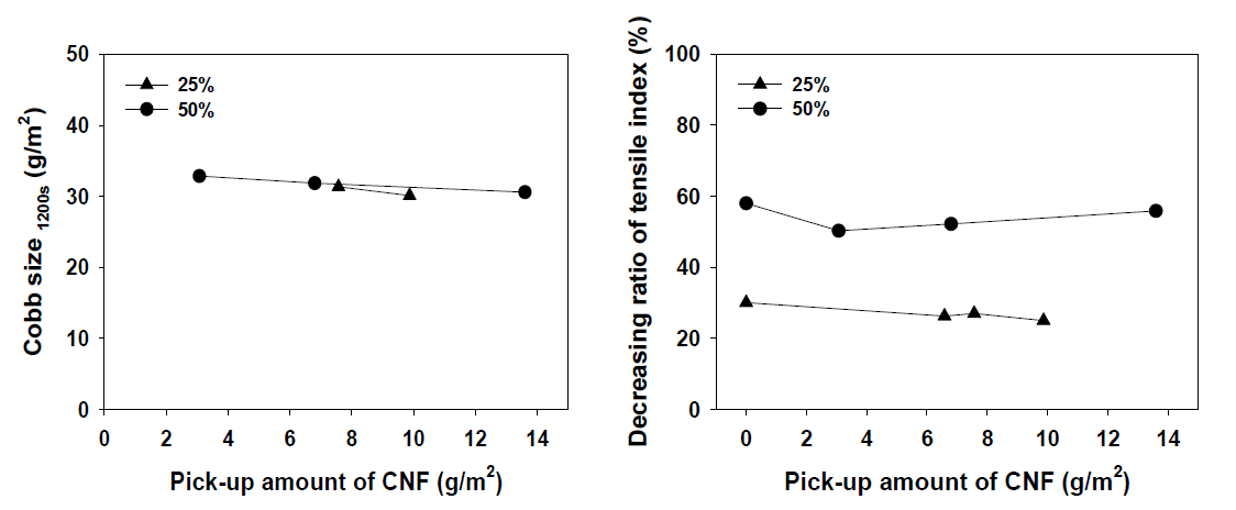 Changes in Cobb size degree (left) and tensile strength (right) of Cellulose I-CNF coated paper by gas grafting treatment