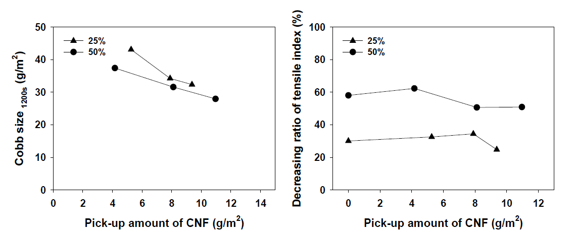 Changes in Cobb size degree (left) and tensile strength (right) of Cellulose II (A)-CNF coated paper by gas grafting treatment