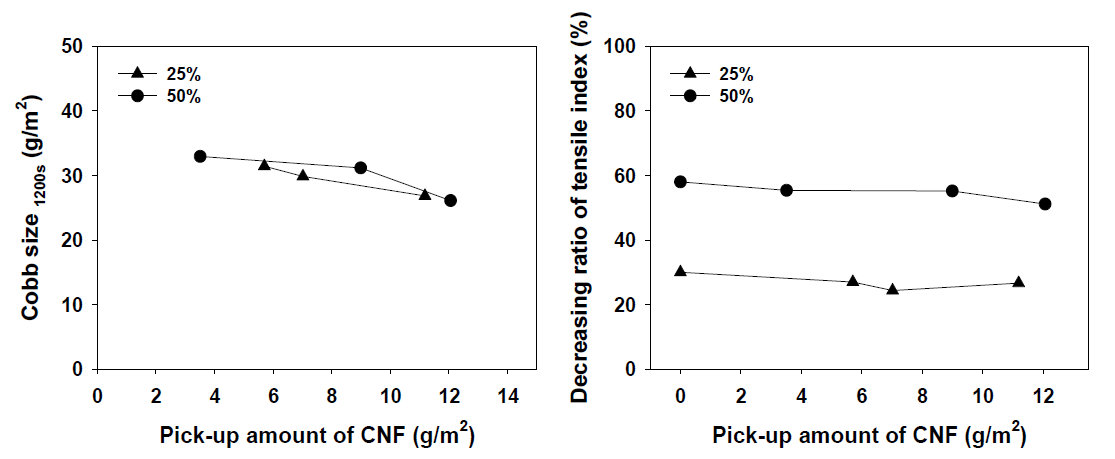 Changes in Cobb size degree (left) and tensile strength (right) of Cellulose II (AC)-CNF coated paper by gas grafting treatment