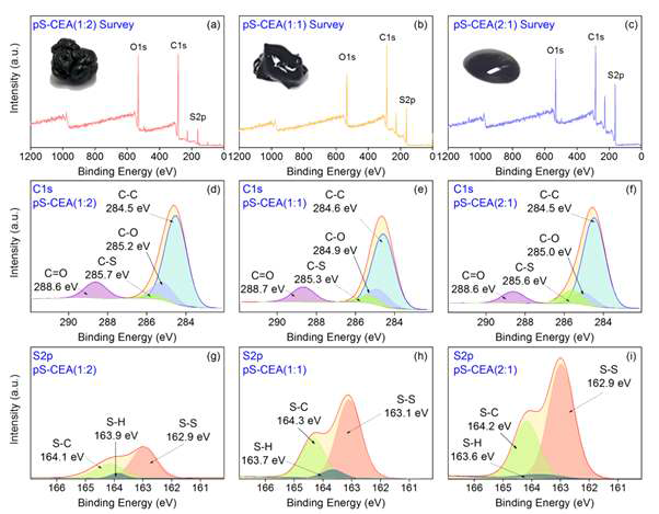 XPS spectra of pS-CEA samples prepared at varied S:CEA mole ratios where (a) – (c) are the elemental surveys (d) – (f) are the C1s and (g) – (i) are the S2p spectral lines