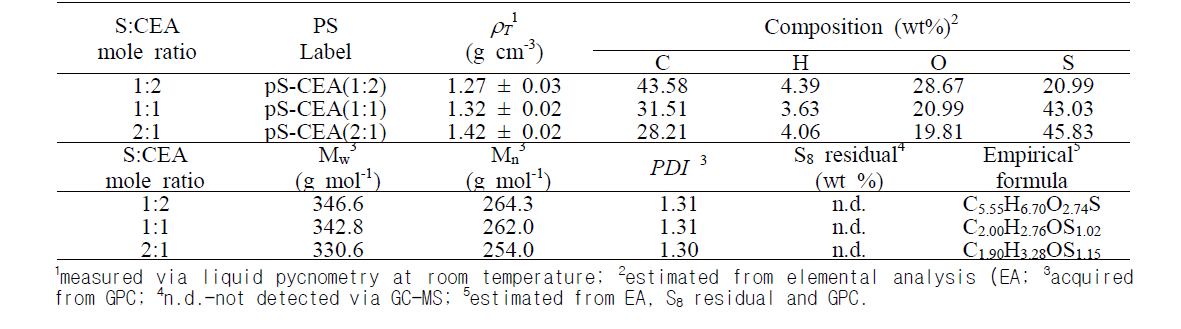 Physical and chemical properties of pS-CEA prepared at different S:CEA mole ratios