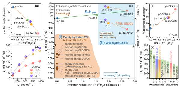 PS hydration affects their ability to capture Hg2+ (a)strong inverse correlation between contact angle and hydration number of synthesize hydrophilic PS; (b)classification of PS materials according to their hydration numbers and qe; (c)effect of hydration numbers on the extent of Hg2+ binding site utilization; (d)Hg2+ adsorption isotherm plots of pS-CEA samples at varied Co=100∼ 1000mg/L; m≅40mg; V=50mL; S/L ratio=0.8; T=30℃, 300rpm; t=48h; (e)literary comparison of pS-CEA with other high-qe Hg2+ adsorbents(Table S6)