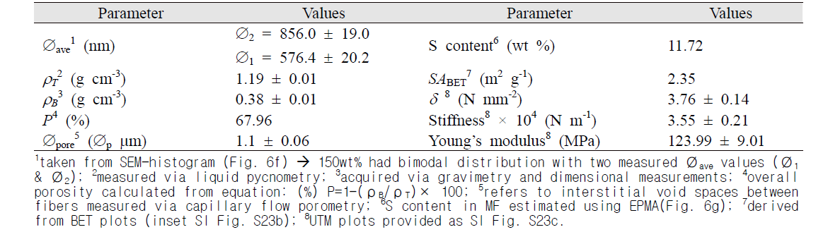 Physical and chemical properties of 150 wt% pS-CEA(2:1)/PAN MFs