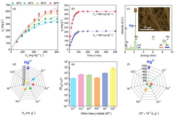 Adsorption properties of pS-CEA(2:1)/PAN MF: (a) equilibrium Hg2+ adsorption capacities (qe) at varied Co=100∼800mg/L and T=30∼60℃, model fitting in Figs. S24–S25, Van’t hoff plots in Fig. S26 and thermodynamic parameters in Table S8; (b)Hg2+ adsorption time profile for kinetic studies, model fitting in Fig. S27 (c)SEM-EDS spectrum of MF used in mixed Hg2+ and Mn+ feed (T=30℃); selectivity results in terms of (d)Kd, (e)a and (f) CF(Table S9). General experimental conditions: m≊40mg; V=50mL; pH=6; 300rpm; S/L ratio=0.8g/L