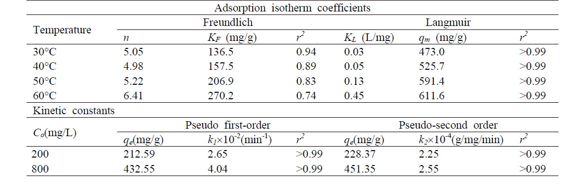 Adsorption isotherm and kinetic constants of 150wt% pS-CEA(2:1)/PAN MF at different temperatures using non-linear regression analysis (Co=100∼800mg-Hg2+/L; pH=6; S/L ratio=0.8; m≅50mg; V=50 mL; 300rpm)