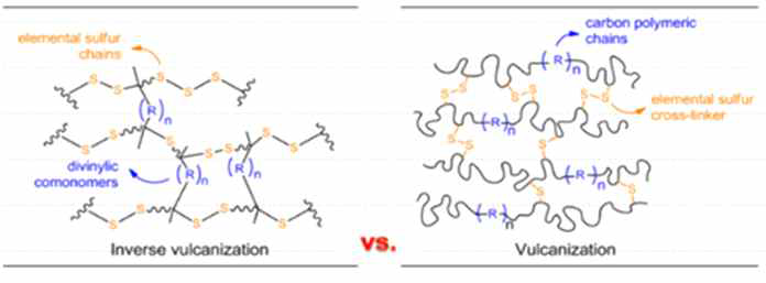 Comparison between inverse vulcanization versus vulcanization