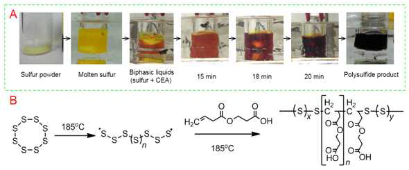 Copolymerization of S8 via direct addition of CEA. (A) Optical image of the progress of the reaction from elemental sulfur, addition of CEA, up to formation of homogenous viscous black product. (B) Scheme for the copolymerization of S8 with CEA