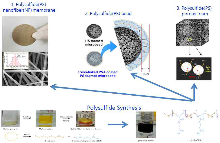 Overall objectives for the mercury removal; 3 Types of Polysulfide(PS) composite Hg adsorbents with max Hg adsorption capacity (900mgHg/g) and selectivity (Hg/Zn or Hg/Cu or Hg/Cr=500-1000)