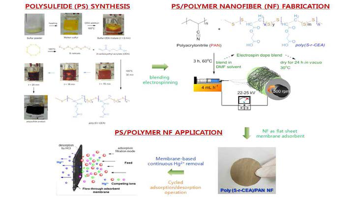 Synthesis of poly(S-r-CEA)/PAN Nanofiber membrane from both hydrophilic PAN polymer and polysulfide using inverse vulcanization with element sulfur and CEA comonomer through electrospinning method