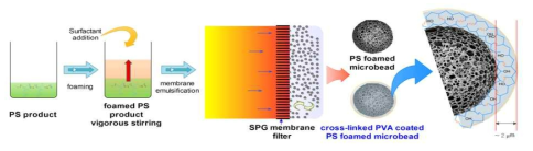 Schematic diagram for the synthesis of porous polysulfide microbead as Hg adsorbent