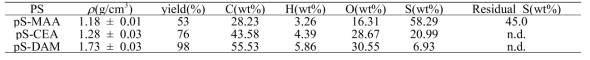 Elemental composition of hydrophilic PS with different co-monomers and their true densities