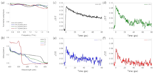 layered 페로브스카이트 물질의 (a) 테라헤르츠 주파수의 투과 특성, (b) 광학 흡수 특성. (c-f) Optical pump THz probe를 이용한 layered 페로브스카이트 물질의 전자 동역학 측정
