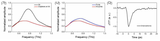 (가) 테라헤르츠 나노안테나에 그래핀을 트렌스퍼 한 뒤 테라헤르츠 투과변화. (나) 그래핀이 올려진 나노안테나에 광 펌프를 한 뒤의 테라헤르츠 투과변화. (다) 그래핀/나노안테나 구조에서 그래핀의 전자 동역학