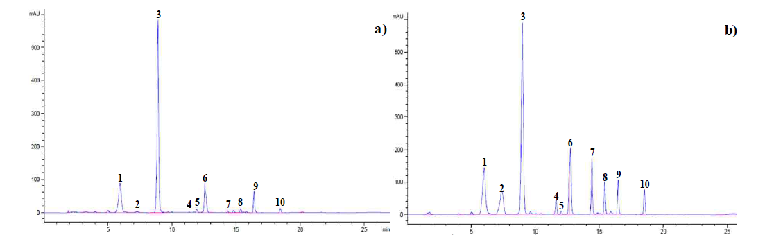 HPLC chromatogram of GSLs in kale sprouts. a), ‘TBS’; b), ‘Manchoo Collard’