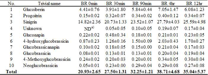 Glucosinolate contents (ìmol/g dry wt.) in kale sprouts ‘TBS’ (n=3)