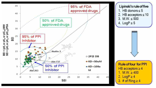 미국 FDA에서 허가받은 약물들의 구조적 특징과 지금까지 개발된 PPI 저해제의 구조적 특징, 천연물 화합물들의 구조적 특징을 2차원적으로 도식: 천연물을 이용한 PPI 저해제 개발의 효율성을 보여줌. “95% of PPI Inhibitor” 공간에 생리활성을 보이는 천연물들 (녹색, 적색 circle로 표시)이 집중적으로 위치함