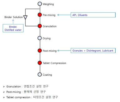 붕해제 선정, 연합조건 설정, 타정 조건 설정 연구모식도