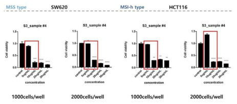 해삼 유래 사포닌의 대장암 세포주에 대한 cell viability