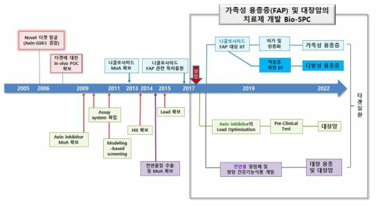 2005년부터 Axin2-GSK3 결합을 표적으로 연구를 수행 해온 과정을 요약함