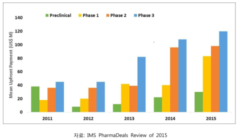 신약개발 단계별 파트너링 계약금의 연도별 추세