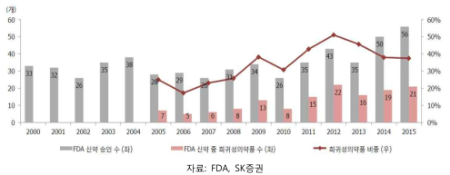 FDA 승인 신약 내 희귀의약품의 승인 건 수