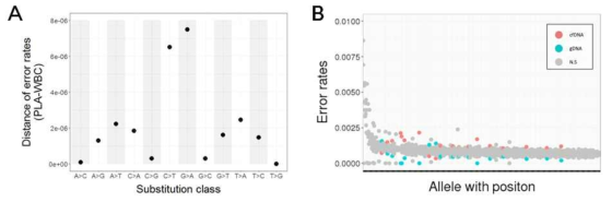 세포유리 DNA 특이적 시퀀싱 에러의 규명 A) 변이 종류별 에러율의 차이 B) 상위 에러율을 보이는 위치에서의 그룹간 평균에러율의 비교