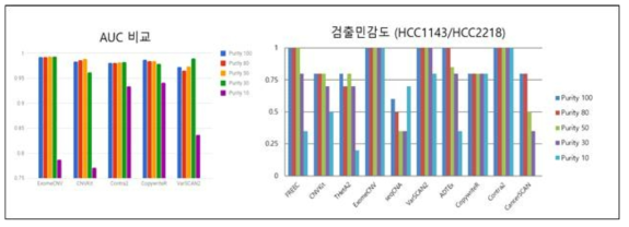 Tumor purity 에 따른 각 CNV caller의 AUC 및 검출민감도 비교