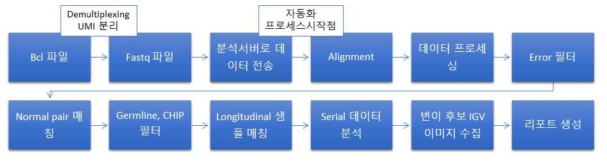 데이터 생산 이후 분석파이프라인 개요. 전체 프로세스는 분석서버로 데이터가 전송되면 자동으로 진행될 수 있도록 구축됨