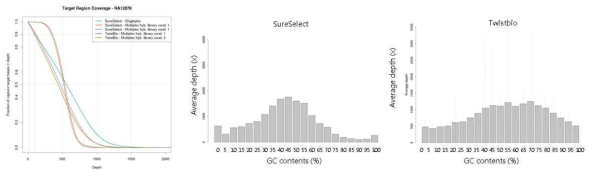 Uniformity of coverage depth