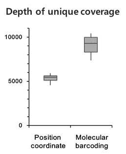UMI 사용시 depth of unique coverage 증가 효과