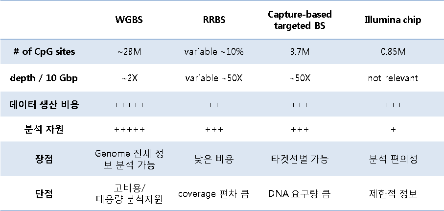 DNA 메틸화 분석 방법들의 특성 비교