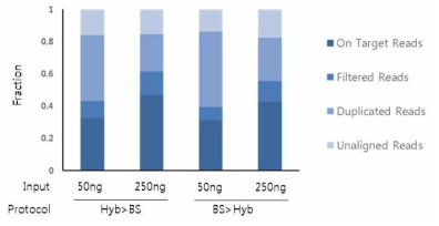 Bisulfite sequencing 라이브러리 제작 방법과 input DNA 양에 따른 시퀀싱 데이터 QC (sequencing metrics)