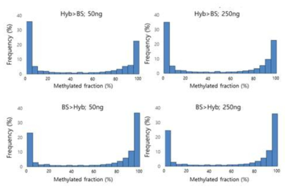 라이브러리 제작 조건 별 methylation 정도에 따른 CpG site 분포