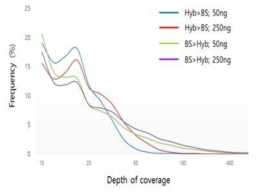 라이브러리 제작 조건에 따른 시퀀싱 데이터 depth of coverage 분포