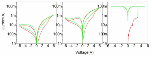 I-V특성 after soft-breakdown. 좌측부터 Al2O3:ZnO ratio = 1:5, 1:6, 1:8. red: soft-breakdown process. green: after soft-breakdown