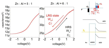 Al2O3:ZnO=1:6 샘플 memritive 저항변화 특성. (좌) constant (우) increase or decrease pulse amplitude stress