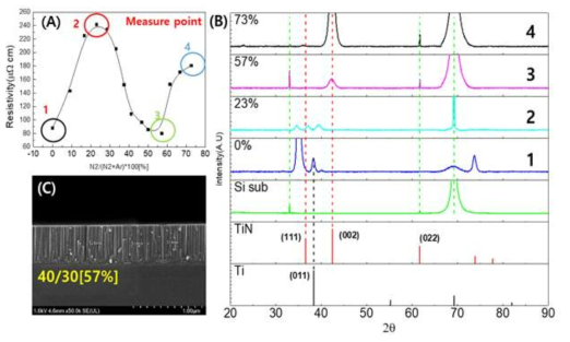 (A) Sputtering Gas 비율에 따른 TiN 비저항 곡선, (B) XRD분석을 통한 TiN 결정성 확인, (C) TiN 박막의 단층확인