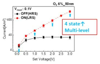 Set 전압에 따른 Multi-level current 확인